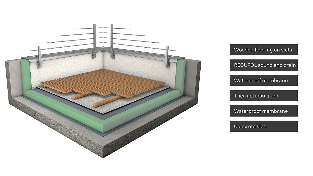 roof terrace sound proofing Installation rendering of a terrace on a concrete floor with REGUPOL sound and drain impact sound insulation for external surfaces