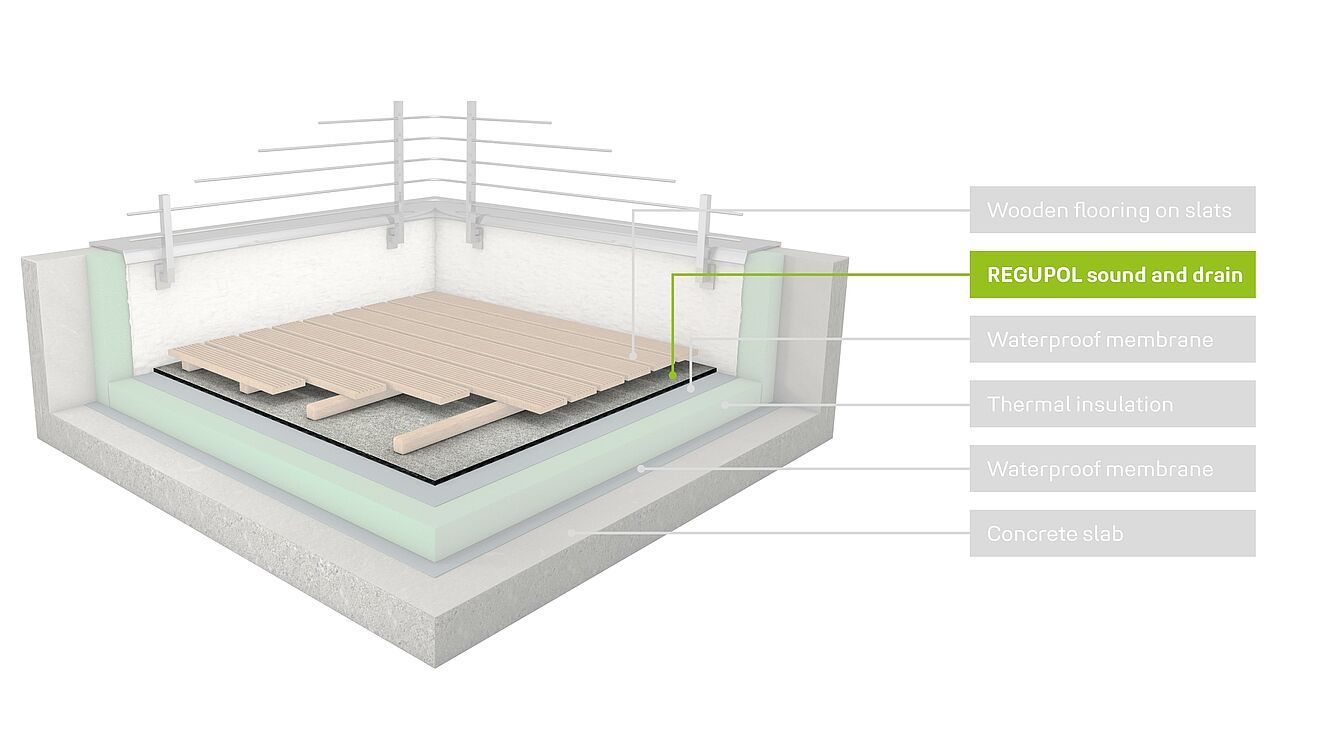 roof terrace sound proofing Installation rendering of a terrace on a concrete floor with REGUPOL sound and drain impact sound insulation for external surfaces